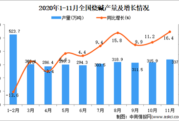 2020年1-11月中国烧碱产量数据统计分析