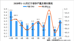 2020年11月遼寧省紗產量數據統計分析