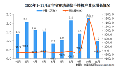 2020年11月辽宁省移动通信手持机产量数据统计分析