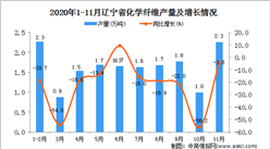 2020年11月辽宁省化学纤维产量数据统计分析