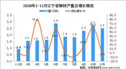 2020年11月遼寧省銅材產量數據統計分析