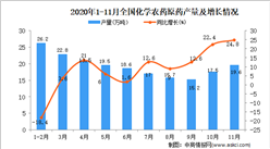 2020年1-11月中国化学农药原药产量数据统计分析