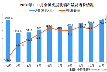 2020年1-11月中国夹层玻璃产量数据统计分析