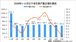 2020年11月遼寧省生鐵產量數據統計分析