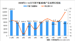 2020年1-11月中国平板玻璃产量数据统计分析