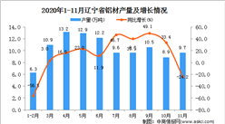 2020年11月辽宁省铝材产量数据统计分析