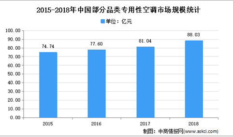 2021年中国专用性空调行业市场现状分析：专用性空调市场持续向好