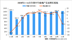 2020年1-11月中国中空玻璃产量数据统计分析