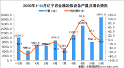 2020年11月辽宁省金属冶炼设备产量数据统计分析