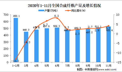 2020年1-11月中国合成纤维产量数据统计分析