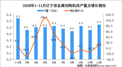 2020年11月辽宁省金属切削机床产量数据统计分析
