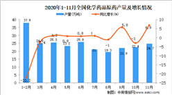 2020年1-11月中國化學藥原藥產量數據統計分析
