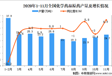 2020年1-11月中国化学药原药产量数据统计分析
