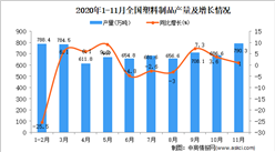 2020年1-11月中国塑料制品产量数据统计分析