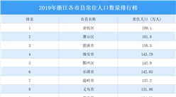 2019年浙江各市縣常住人口數量排行榜：13市縣常住人口超百萬（圖）