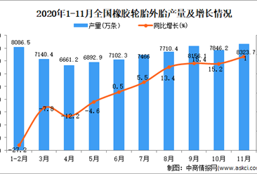 2020年1-11月中國橡膠輪胎外胎產量數據統計分析