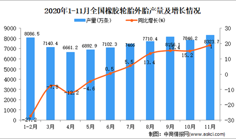 2020年1-11月中国橡胶轮胎外胎产量数据统计分析