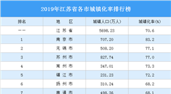 2019年江苏省各市城镇化率排行榜：南京市城镇化率最高（图）
