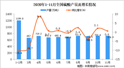 2020年1-11月中國硫酸產量數據統計分析