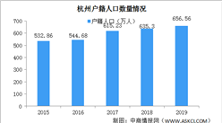 2019杭州戶籍人口數據分析：蕭山余杭戶籍人口超百萬（圖）