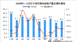 2020年11月辽宁省交流电动机产量数据统计分析