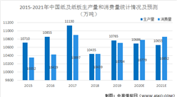 2021年中國造紙行業市場現狀及發展前景預測分析（圖）