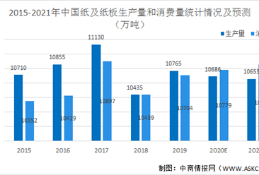 2021年中国造纸行业市场现状及发展前景预测分析（图）
