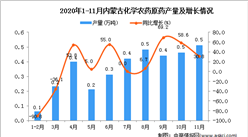 2020年11月内蒙古自治区化学农药原药产量数据统计分析