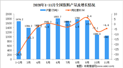 2020年1-11月中國飲料產量數據統計分析