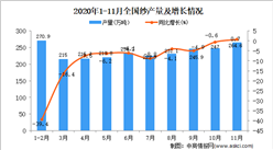 2020年1-11月中国纱产量数据统计分析