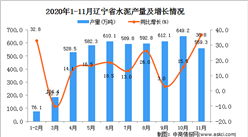 2020年11月辽宁省水泥产量数据统计分析