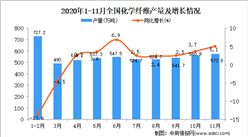 2020年1-11月中国化学纤维产量数据统计分析