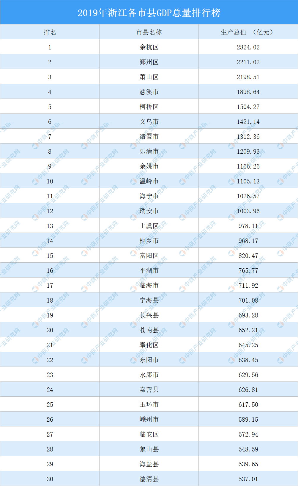 2019年浙江各市县gdp总量排行榜:12市县超千亿(图)
