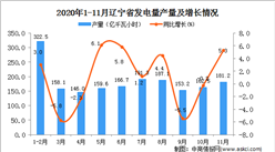 2020年11月辽宁省发电量数据统计分析
