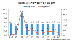 2020年11月内蒙古自治区铝材产量数据统计分析