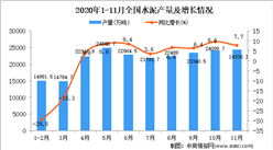 2020年1-11月中国水泥产量数据统计分析
