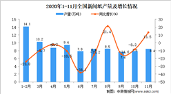 2020年1-11月中国新闻纸产量数据统计分析