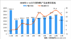 2020年1-11月中国饲料产量数据统计分析