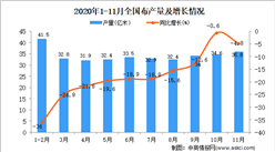 2020年1-11月中國布產量數據統計分析