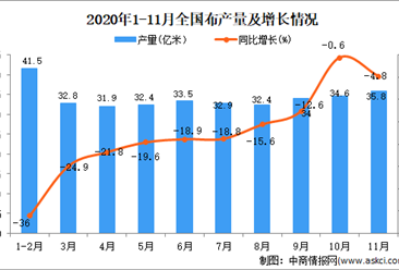 2020年1-11月中国布产量数据统计分析