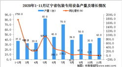 2020年11月辽宁省包装专用设备产量数据统计分析