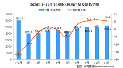 2020年1-11月中国钢化玻璃产量数据统计分析