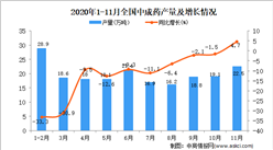 2020年1-11月中国中成药产量数据统计分析