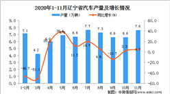 2020年11月辽宁省汽车产量数据统计分析