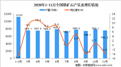 2020年1-11月中国铁矿石产量数据统计分析