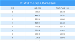 2019年浙江各市县人均GDP排行榜：24各市县人均GDP超10万元（图）