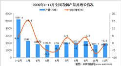 2020年1-11月中国卷烟产量数据统计分析