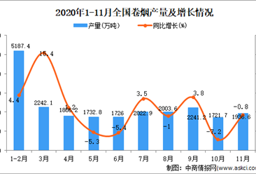 2020年1-11月中国卷烟产量数据统计分析