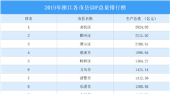2019年浙江各市縣GDP總量排行榜：12市縣超千億（圖）