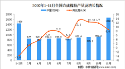 2020年1-11月中国初级形态塑料产量数据统计分析